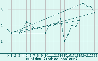 Courbe de l'humidex pour Cimetta