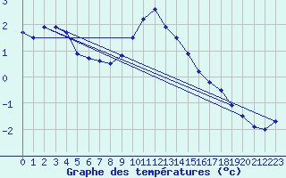 Courbe de tempratures pour Marnitz