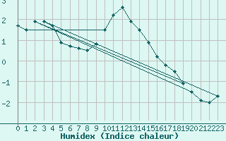 Courbe de l'humidex pour Marnitz