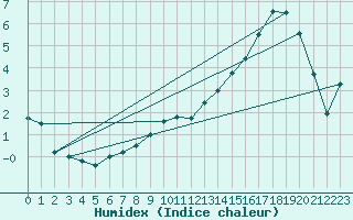 Courbe de l'humidex pour Spa - La Sauvenire (Be)