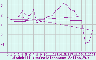 Courbe du refroidissement olien pour Abbeville (80)