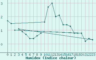 Courbe de l'humidex pour Edinburgh (UK)