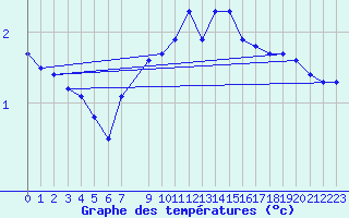 Courbe de tempratures pour Kloevsjoehoejden