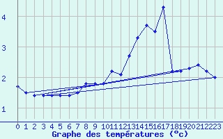 Courbe de tempratures pour Brocken