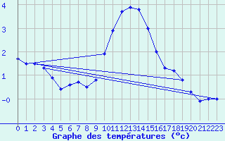 Courbe de tempratures pour High Wicombe Hqstc