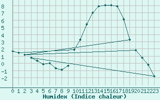 Courbe de l'humidex pour Le Mans (72)