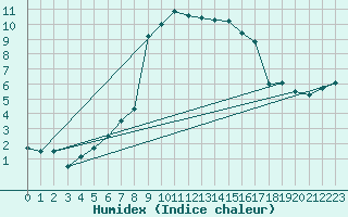 Courbe de l'humidex pour Rauris