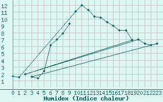 Courbe de l'humidex pour Lahr (All)