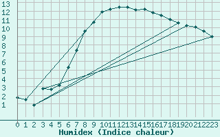 Courbe de l'humidex pour Pfullendorf