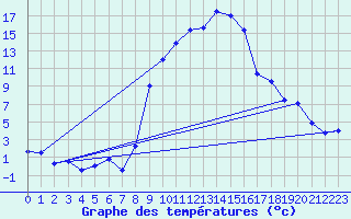 Courbe de tempratures pour Andeer