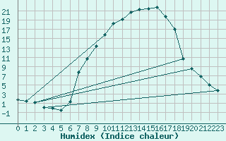 Courbe de l'humidex pour Muenchen, Flughafen