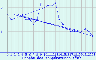 Courbe de tempratures pour Hailuoto