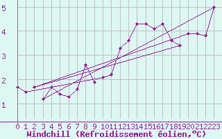 Courbe du refroidissement olien pour Pajares - Valgrande