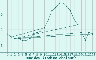 Courbe de l'humidex pour Lemberg (57)