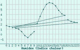 Courbe de l'humidex pour Bourg-Saint-Maurice (73)