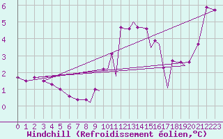Courbe du refroidissement olien pour Farnborough