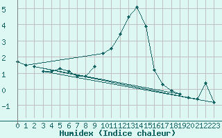 Courbe de l'humidex pour La Molina
