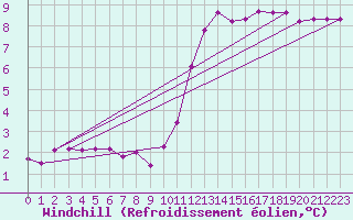 Courbe du refroidissement olien pour Gurande (44)