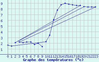 Courbe de tempratures pour Gurande (44)