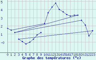 Courbe de tempratures pour Carlsfeld