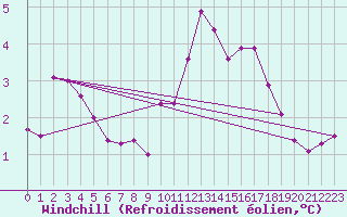 Courbe du refroidissement olien pour Grandfresnoy (60)