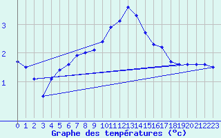 Courbe de tempratures pour Hestrud (59)