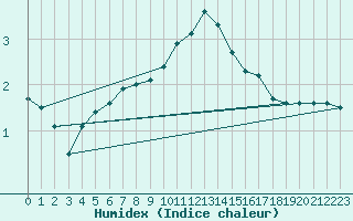 Courbe de l'humidex pour Hestrud (59)