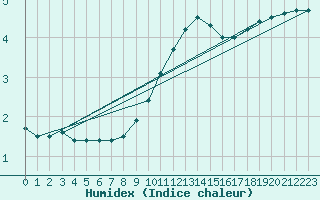 Courbe de l'humidex pour Zenica