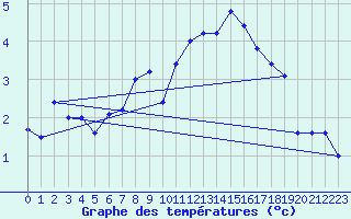 Courbe de tempratures pour Roches Point