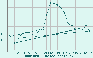 Courbe de l'humidex pour Montagnier, Bagnes