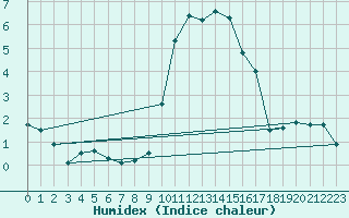 Courbe de l'humidex pour Liscombe