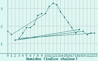 Courbe de l'humidex pour Kallbadagrund