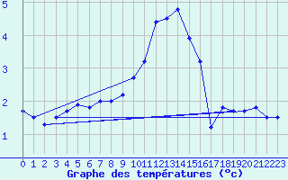 Courbe de tempratures pour Strasbourg (67)