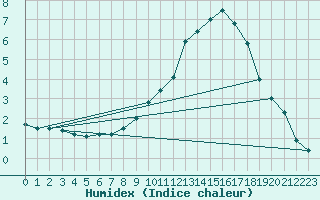 Courbe de l'humidex pour Belmullet