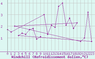 Courbe du refroidissement olien pour Nevers (58)