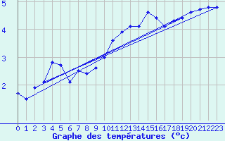 Courbe de tempratures pour St Peter-Ording