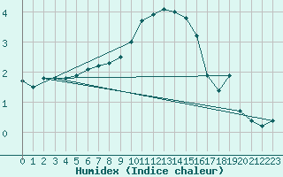 Courbe de l'humidex pour Muehldorf