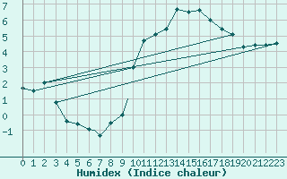 Courbe de l'humidex pour Waddington