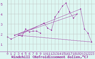Courbe du refroidissement olien pour Saint-Quentin (02)