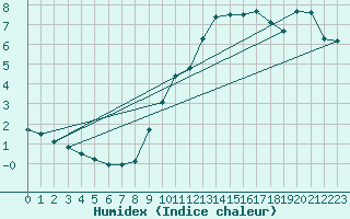 Courbe de l'humidex pour Orkdal Thamshamm