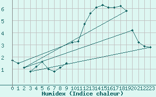 Courbe de l'humidex pour Bonnecombe - Les Salces (48)