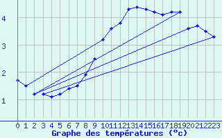 Courbe de tempratures pour Muehldorf