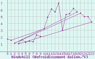 Courbe du refroidissement olien pour Charleroi (Be)