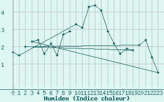 Courbe de l'humidex pour Matera