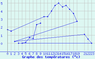 Courbe de tempratures pour Fortun