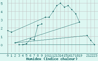 Courbe de l'humidex pour Fortun