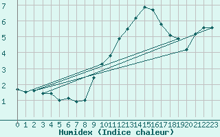 Courbe de l'humidex pour Formigures (66)