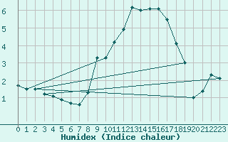 Courbe de l'humidex pour Stoetten