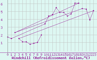 Courbe du refroidissement olien pour Neuchatel (Sw)