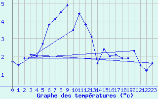 Courbe de tempratures pour Meraker-Egge